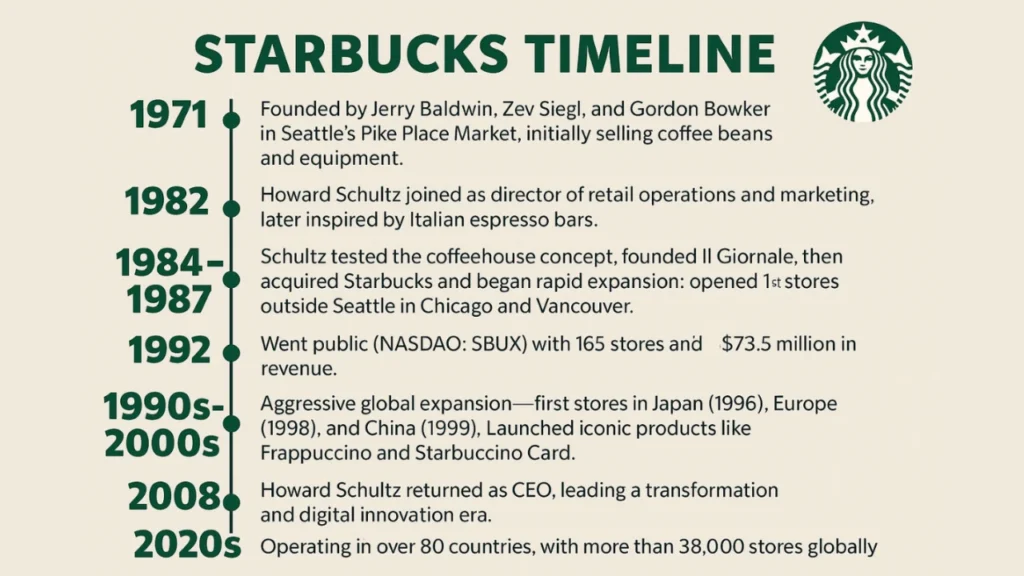 Net Worth of Starbucks Starbucks Growth Journey